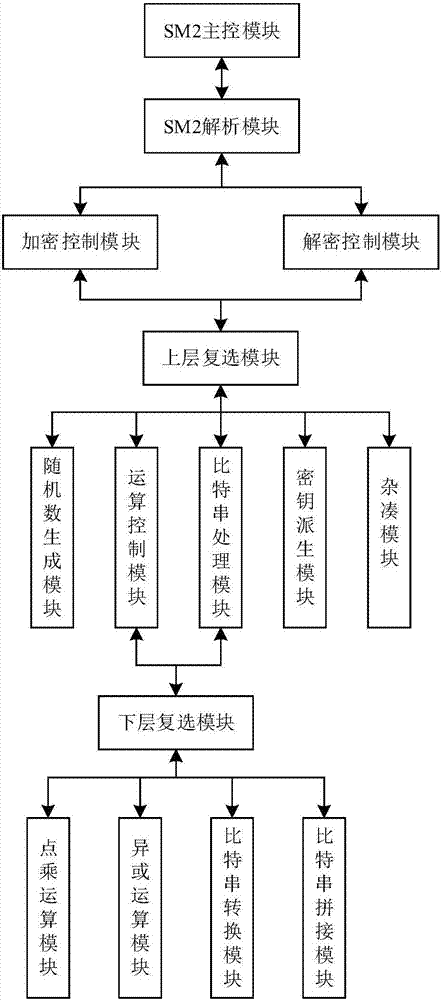 Hardware implementation system for SM2 elliptic curve public key encryption algorithm under pixel field Fp