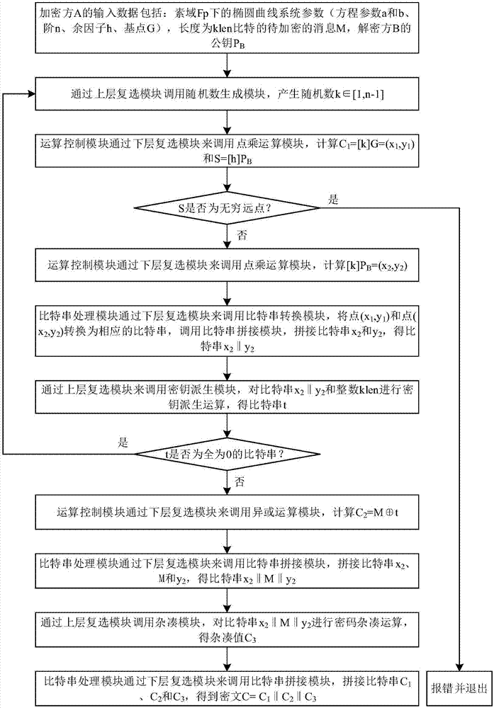 Hardware implementation system for SM2 elliptic curve public key encryption algorithm under pixel field Fp