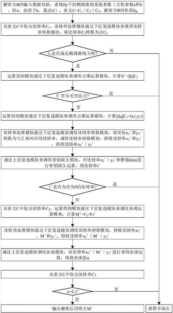 Hardware implementation system for SM2 elliptic curve public key encryption algorithm under pixel field Fp