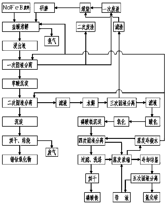 Method for separating and utilizing neodymium iron boron waste materials