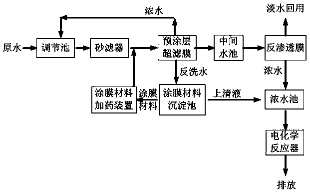 Advanced treatment and reuse method of pre-coated membrane of tail water of sewage plant