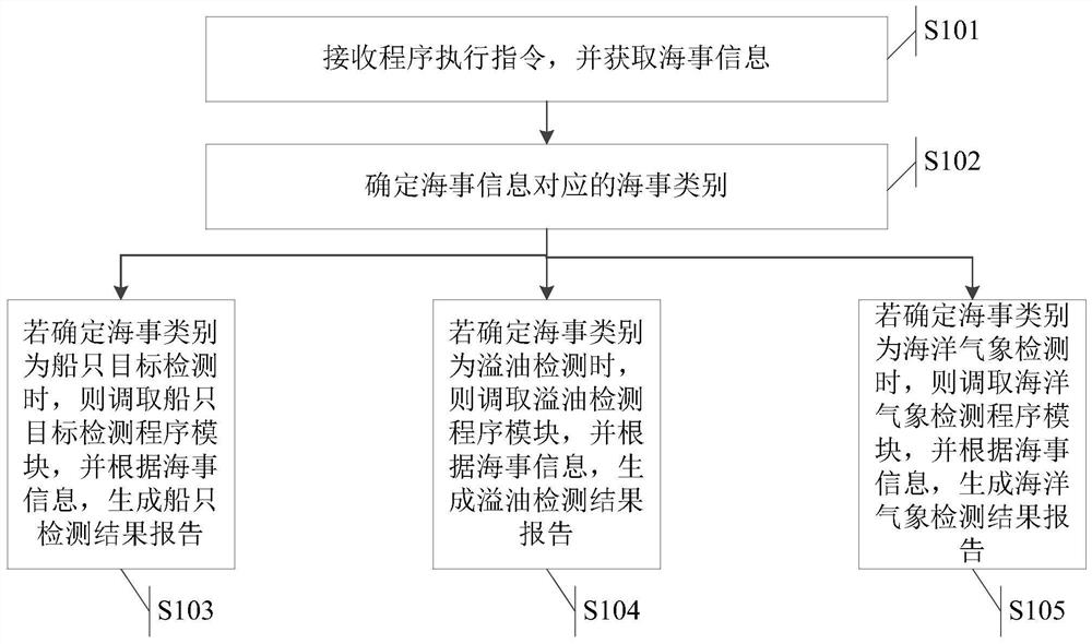 A method and system for processing maritime information