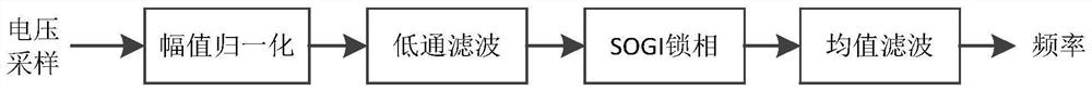 Fast and accurate frequency detection method based on SOGI