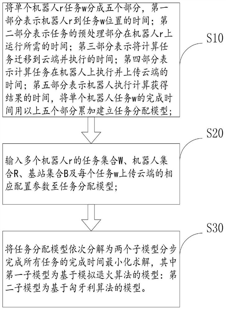 A cloud robot task assignment method considering base station selection and computing migration