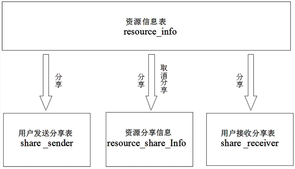 A method for sharing Internet resources based on hbase