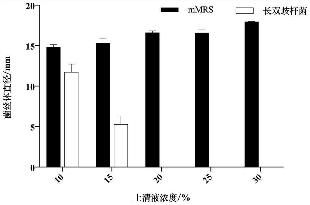 A strain of Bifidobacterium longum and its application in inhibiting filamentous fungi