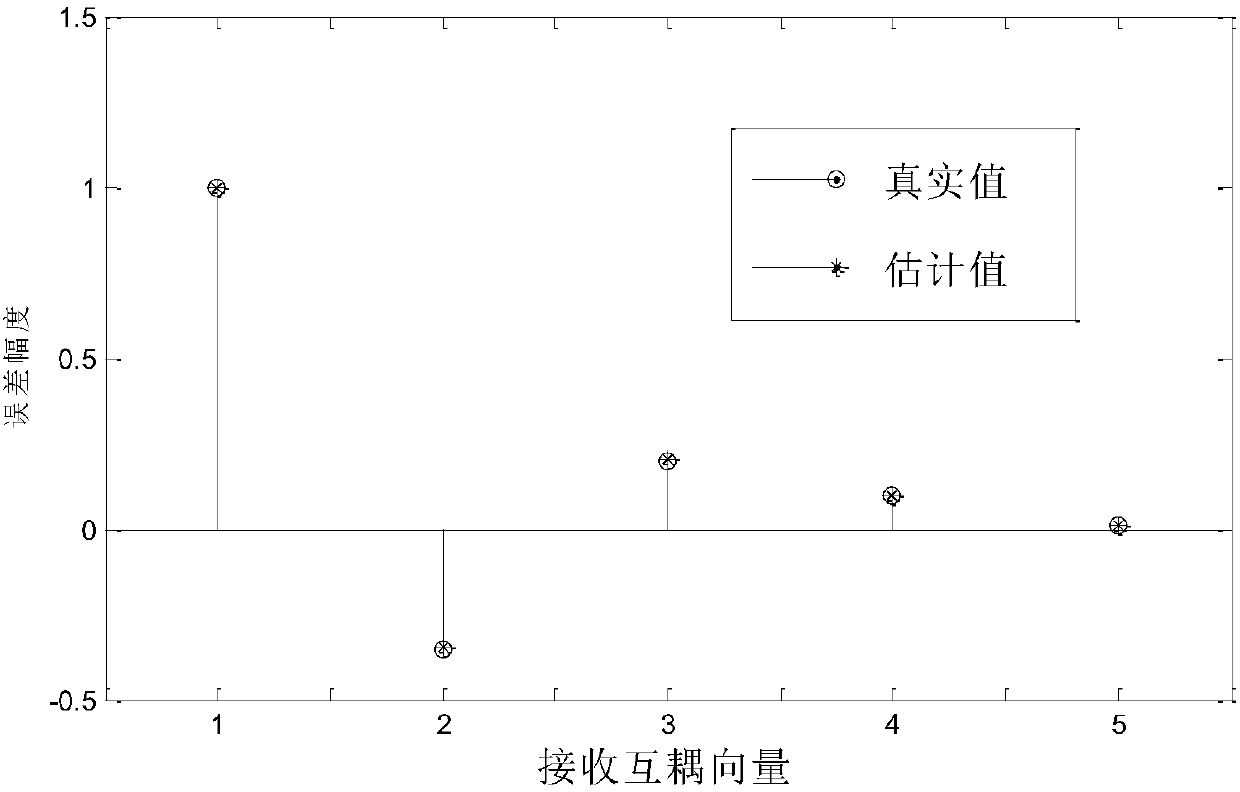 Self-calibration method for mutual coupling error of mimo radar transceiver array