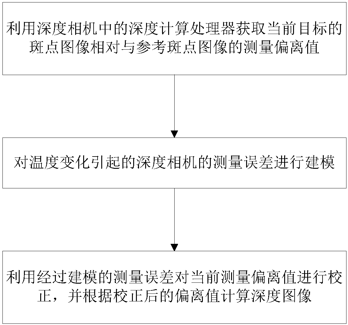 Depth camera temperature error correcting method and system