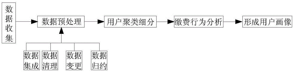 Electric power system payment channel evaluating method based on large data