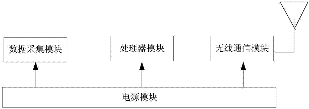 Agricultural product storage and transportation control system based on wireless sensor network