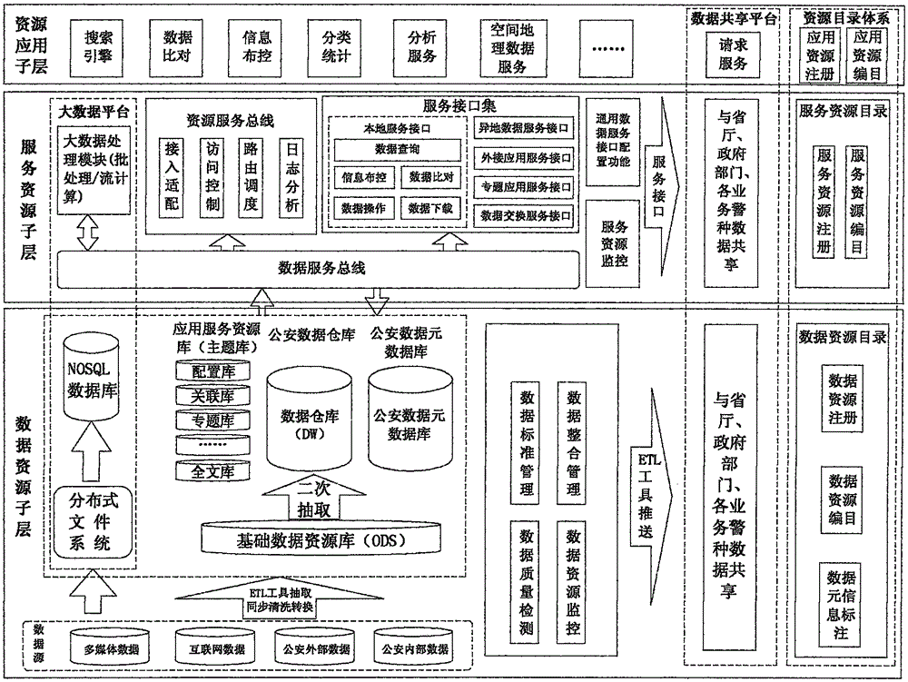 Method based on police affair big data center service construction