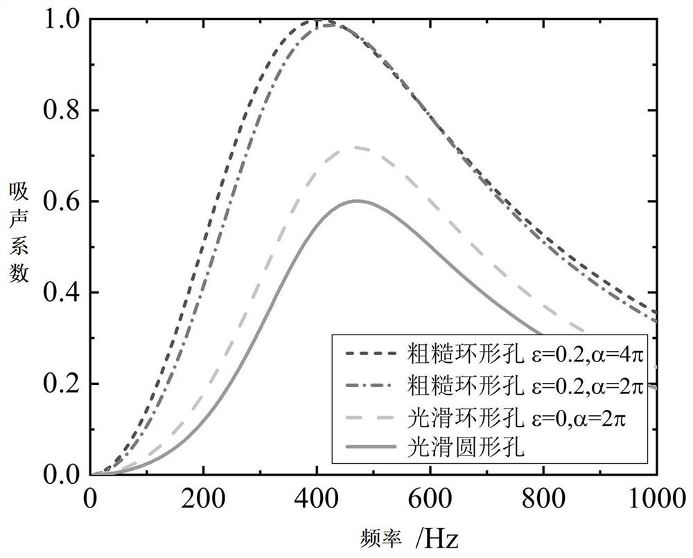 Micro-perforated plate sound absorber with axial periodic rough surface annular micropores