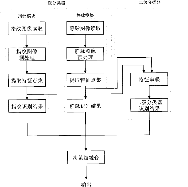 Secondary classification fusion identification method for fingerprint and finger vein bimodal identification