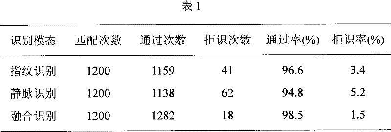 Secondary classification fusion identification method for fingerprint and finger vein bimodal identification