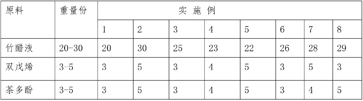 Preparation method of plant extract air purifier