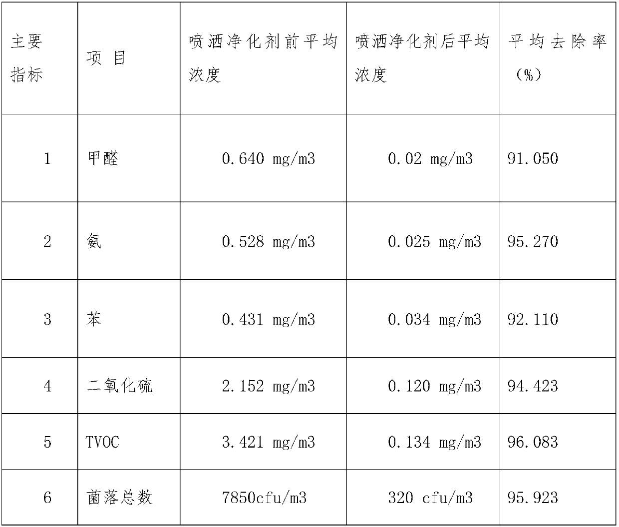 Preparation method of plant extract air purifier