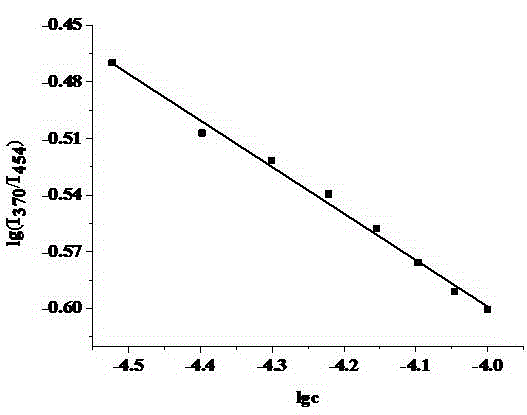 Zn&lt;2+&gt; ratiometric fluorescent probe compound and preparation method and use thereof