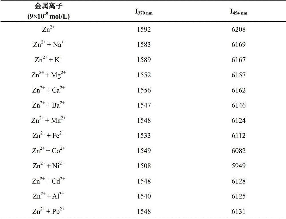 Zn&lt;2+&gt; ratiometric fluorescent probe compound and preparation method and use thereof