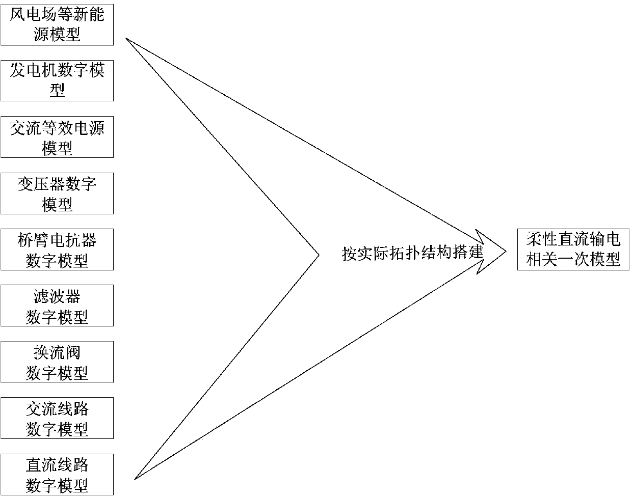 Closed loop test system of flexible direct current transmission control protection system