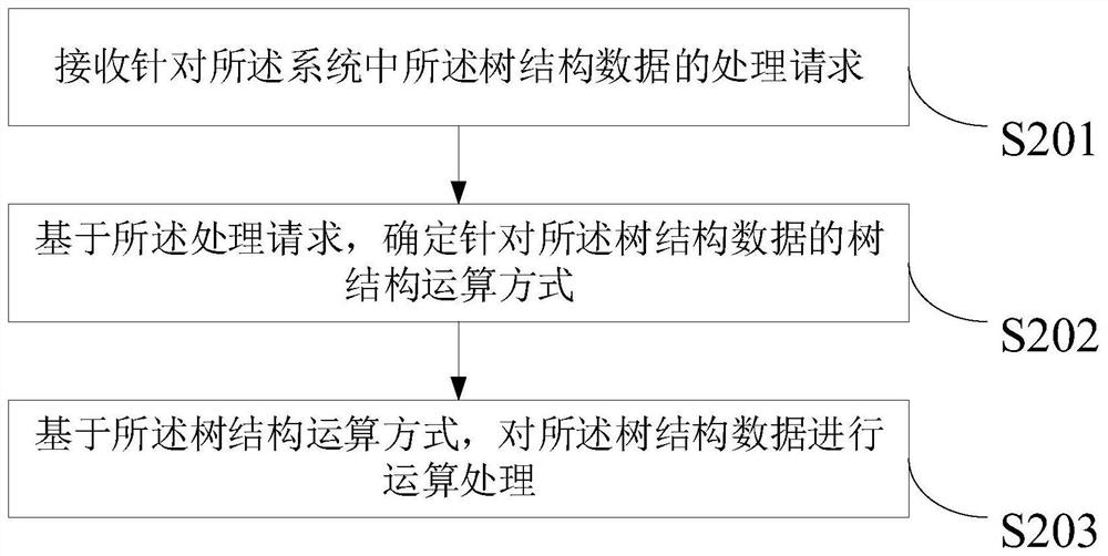 Data processing method and device, equipment and storage medium