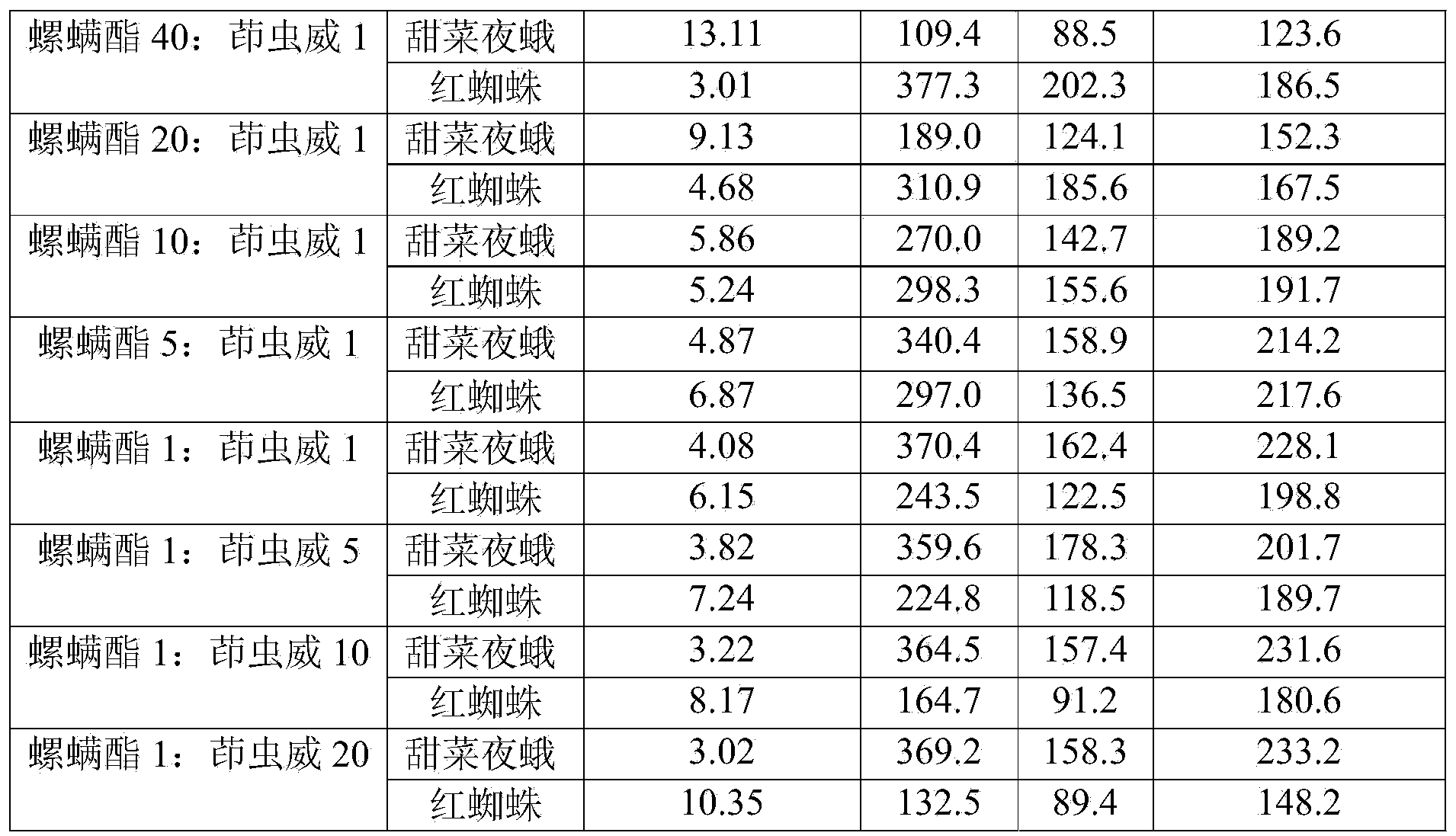 Compound pesticide composition containing spirodiclofen and tolfenpyrad and preparation thereof