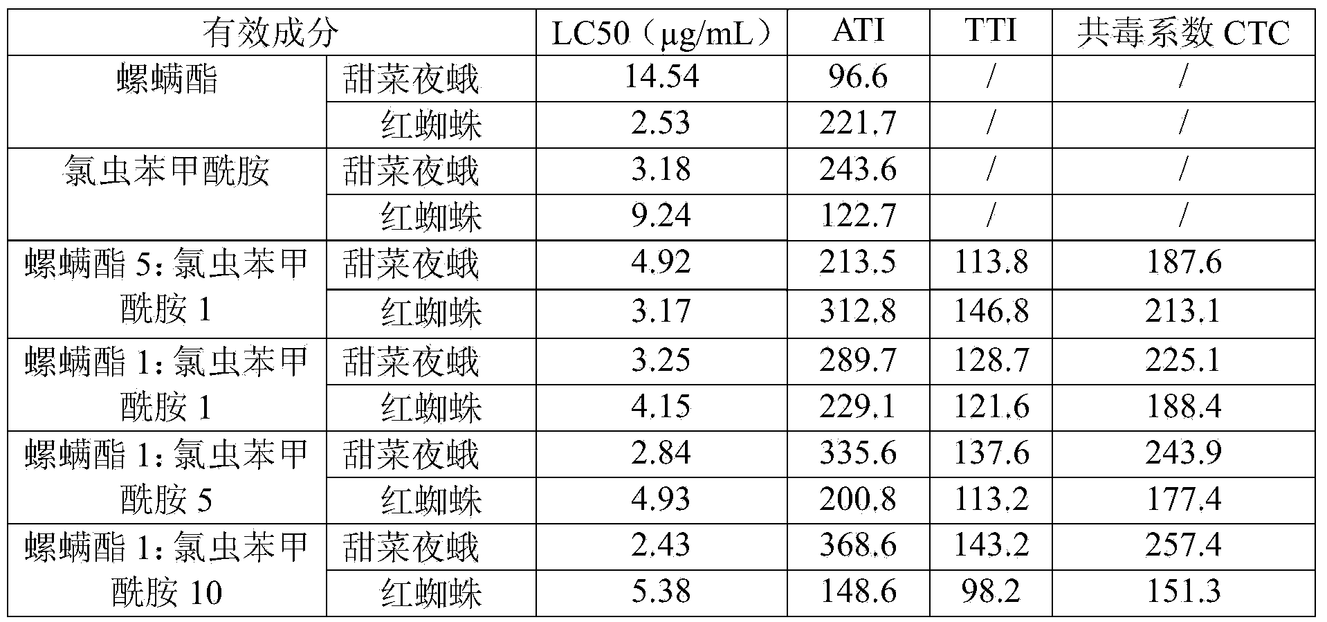 Compound pesticide composition containing spirodiclofen and tolfenpyrad and preparation thereof