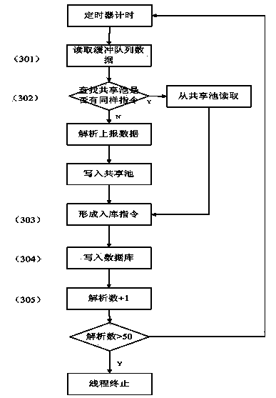 Method for optimization of heavy-load communication server based on thread pool and shared pool combination