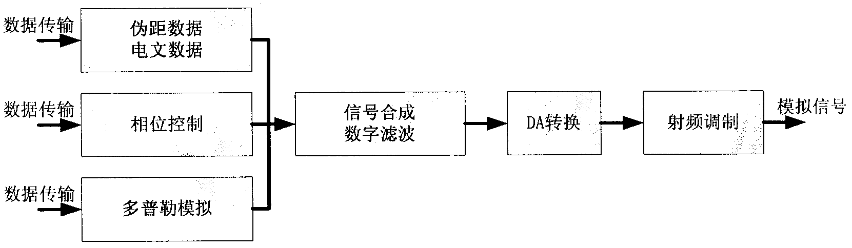 Method for realizing real-time closed-loop synchronization control by simulating satellite navigation signal