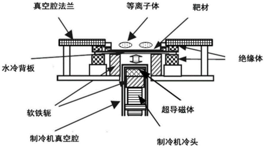 Low-temperature cooling system of superconduction high-intensity magnetic field magnetron sputtering cathode