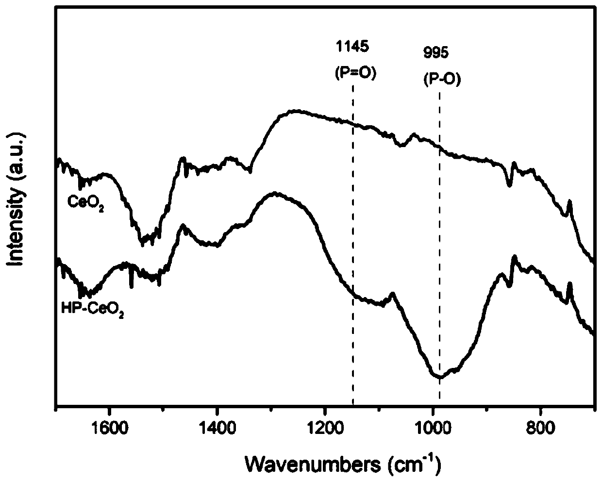 Phosphoric acid modified cerium oxide catalyst and its preparation method and application