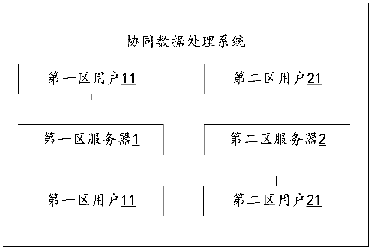 Collaborative data processing method and system