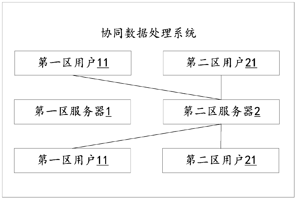 Collaborative data processing method and system