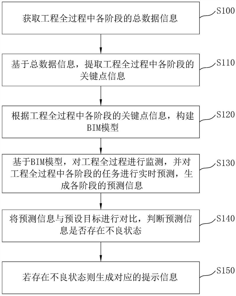 BIM-based whole-process project cost management method and system and electronic equipment