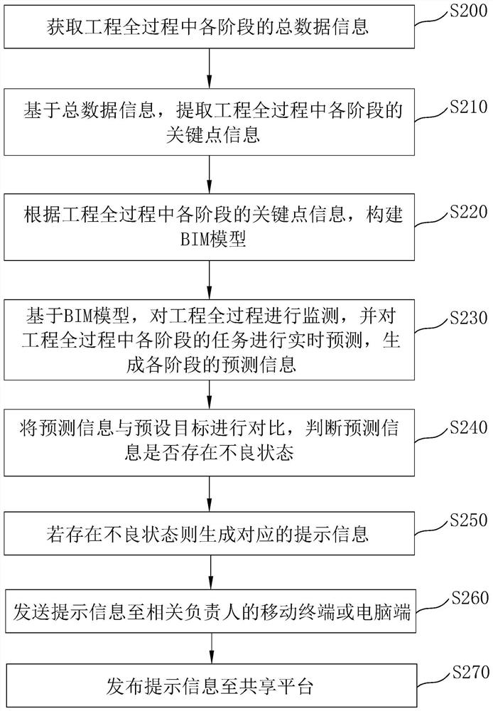 BIM-based whole-process project cost management method and system and electronic equipment