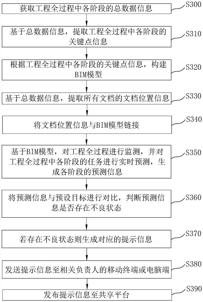 BIM-based whole-process project cost management method and system and electronic equipment