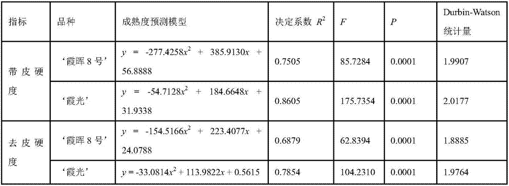 Method for establishing peach fruit maturation degree prediction model