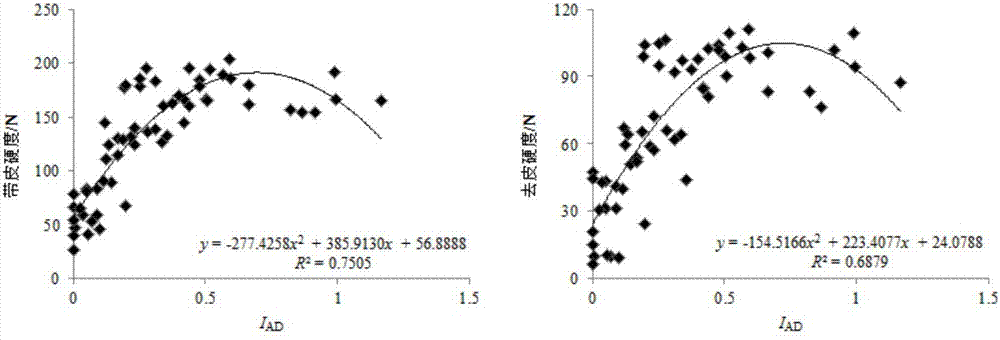 Method for establishing peach fruit maturation degree prediction model