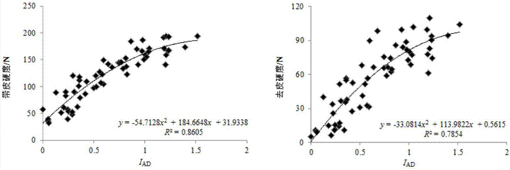 Method for establishing peach fruit maturation degree prediction model