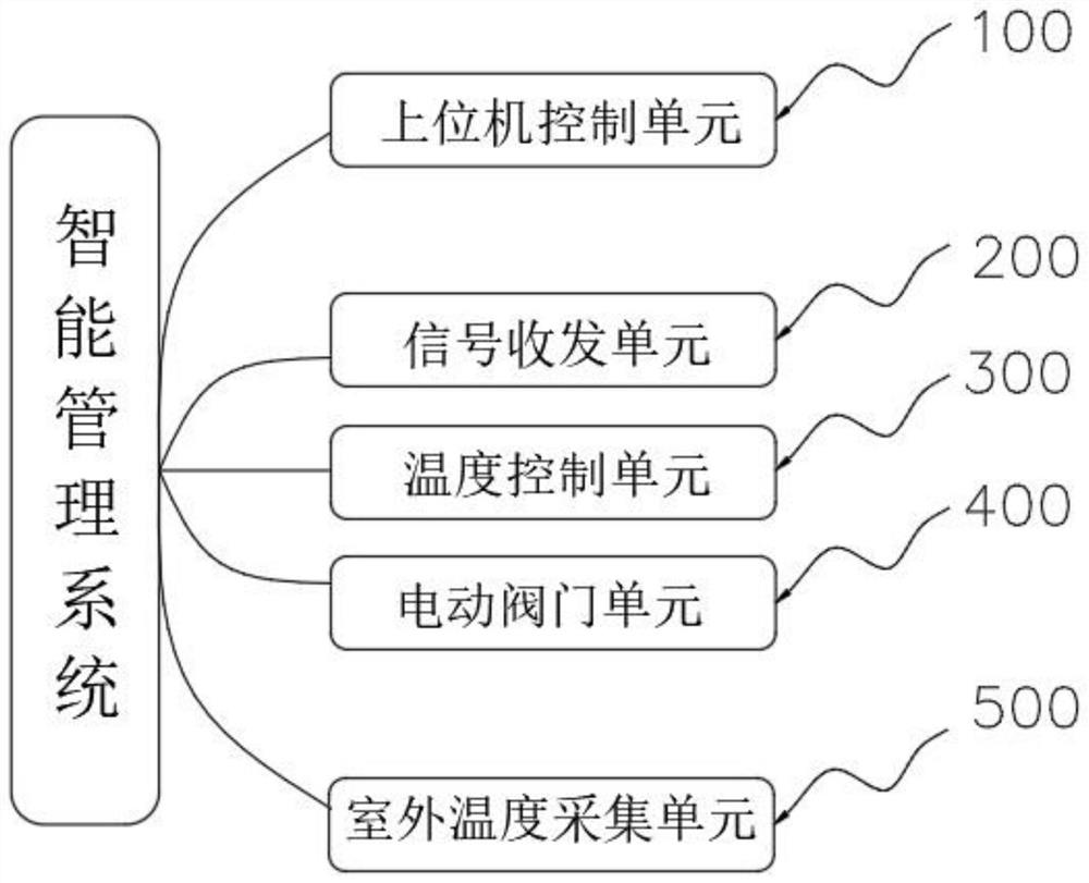 Intelligent management system for centralized heat supply households