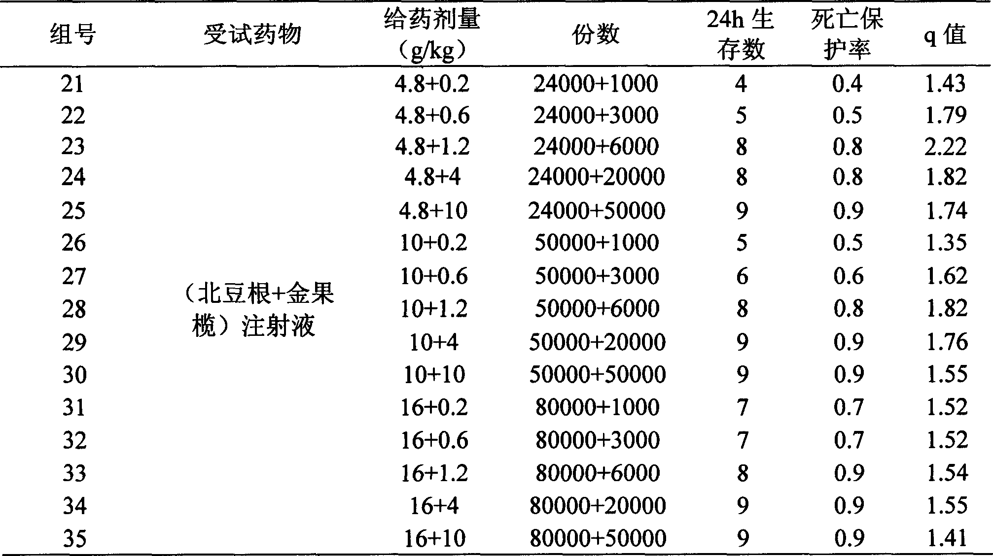 Medicinal composition of douricine, tinosporae or its extract