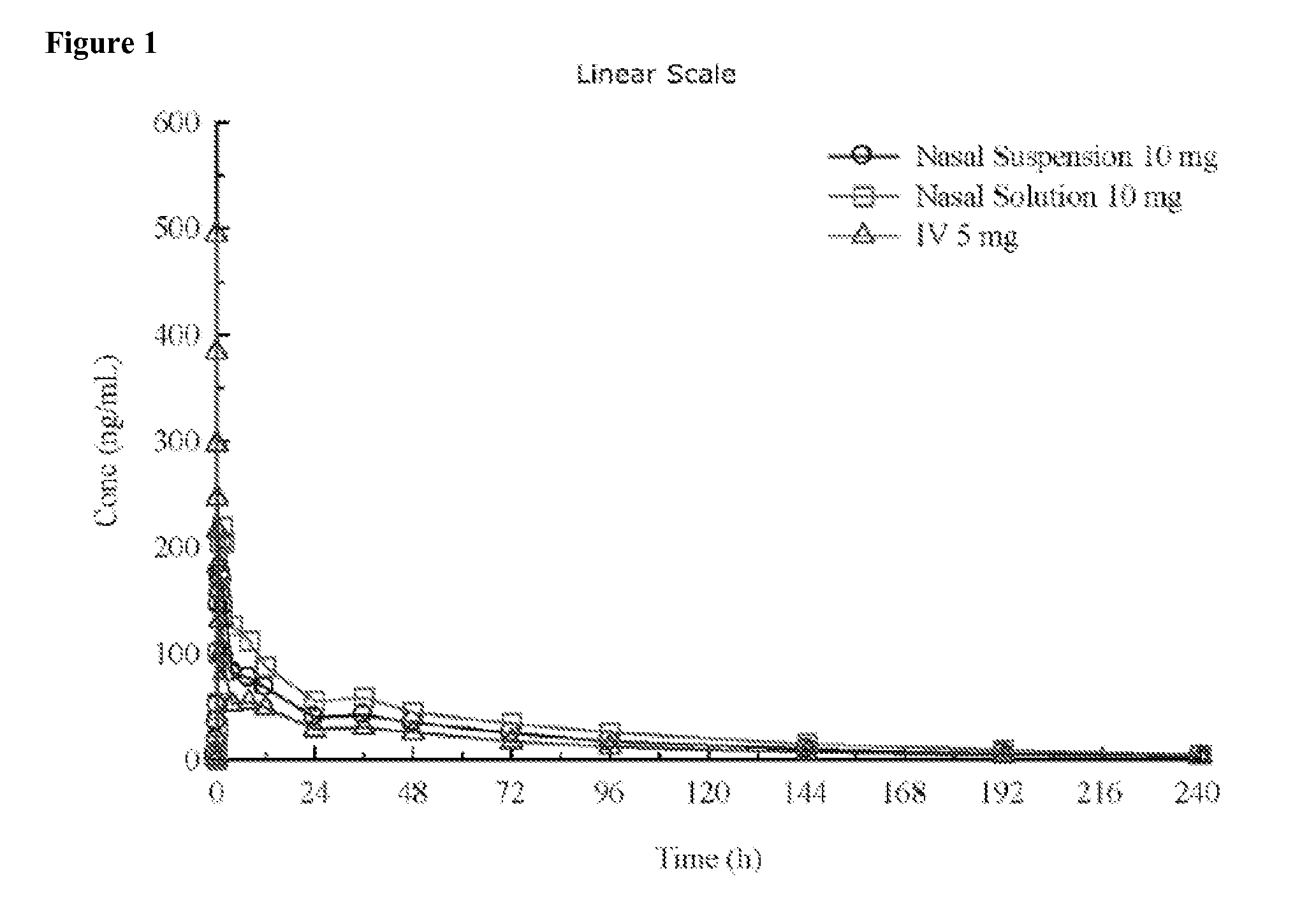 Administration of benzodiazepine compositions