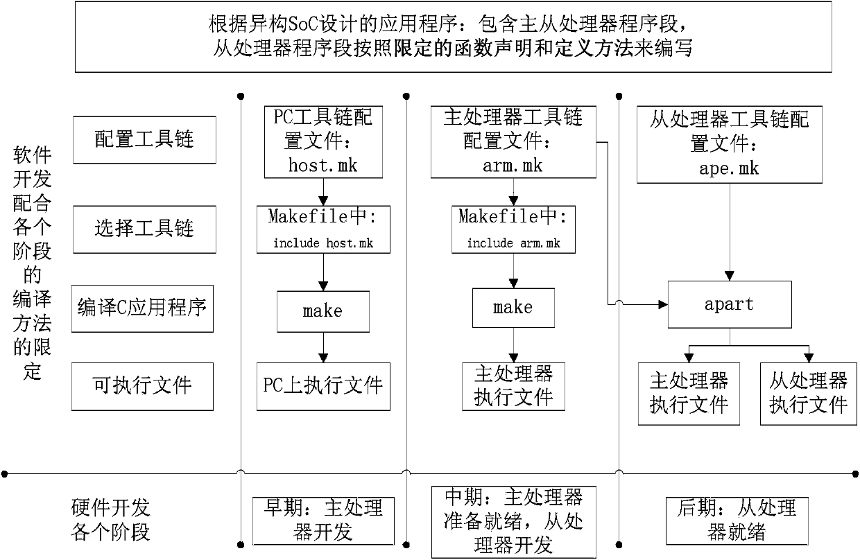 Heterogeneous hardware and software collaborative developing method and system