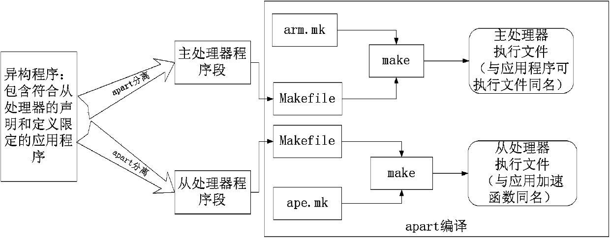 Heterogeneous hardware and software collaborative developing method and system