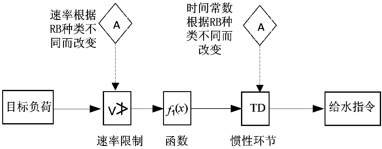 Method and device for controlling feedwater flow during auxiliary machine failure and load reduction