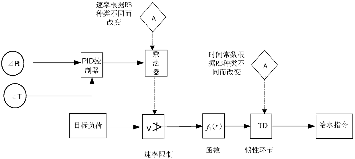 Method and device for controlling feedwater flow during auxiliary machine failure and load reduction