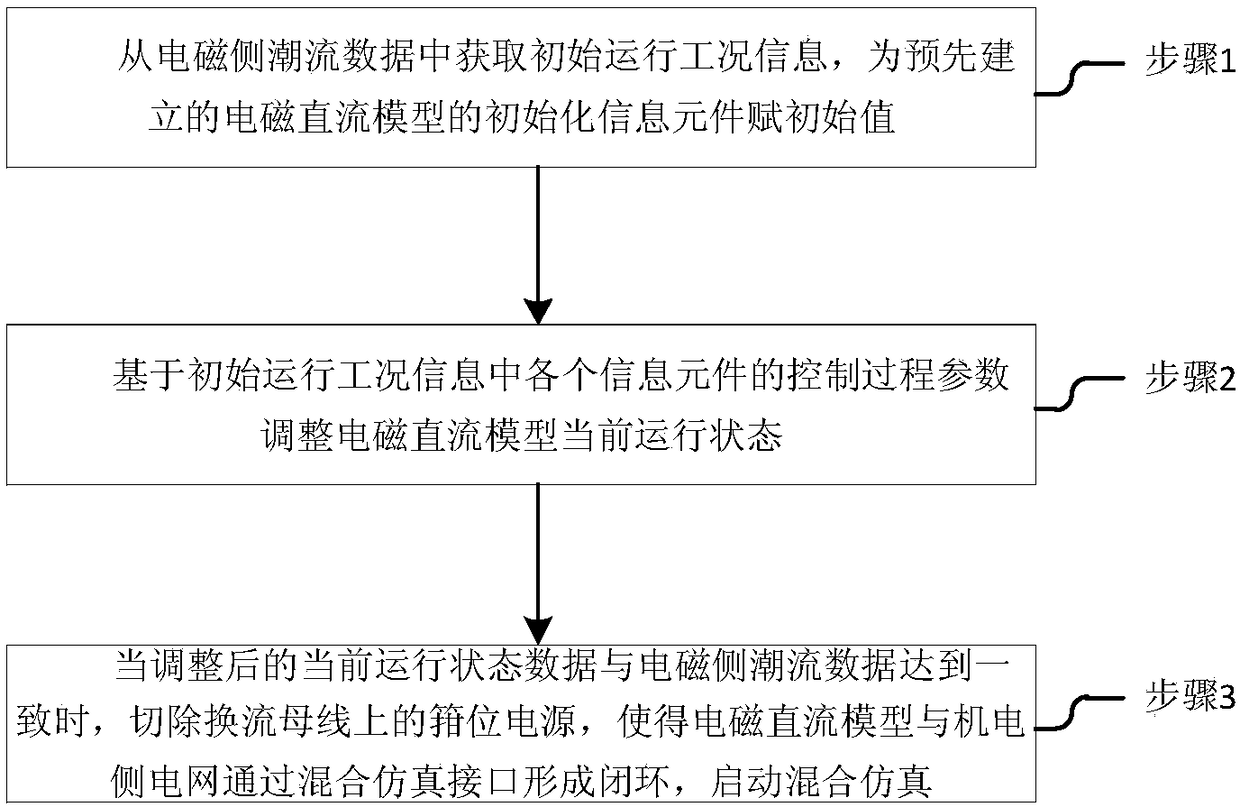 Hybrid simulation-based electromagnetic direct-current model automatic adjustment method and system