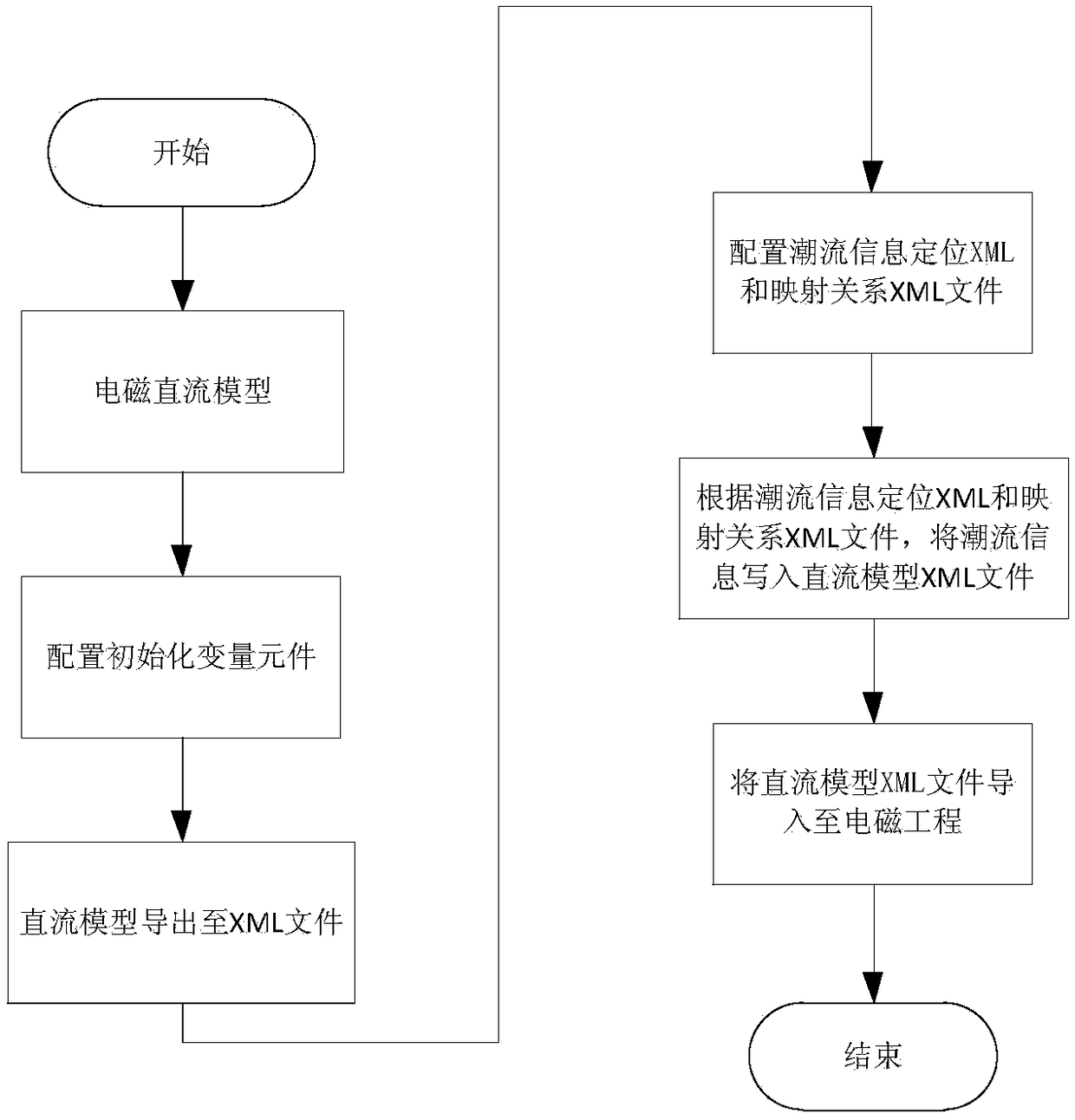 Hybrid simulation-based electromagnetic direct-current model automatic adjustment method and system