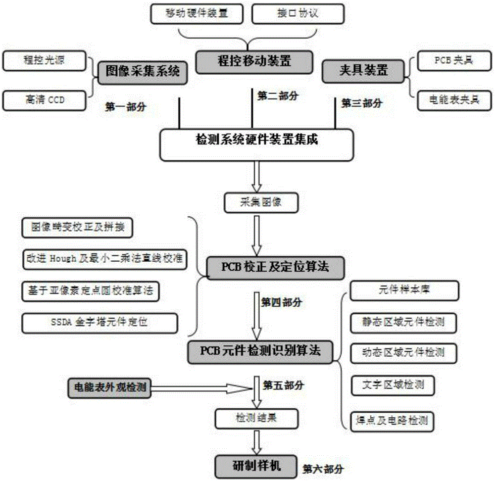 Electric energy meter sample appearance and PCB element detection method