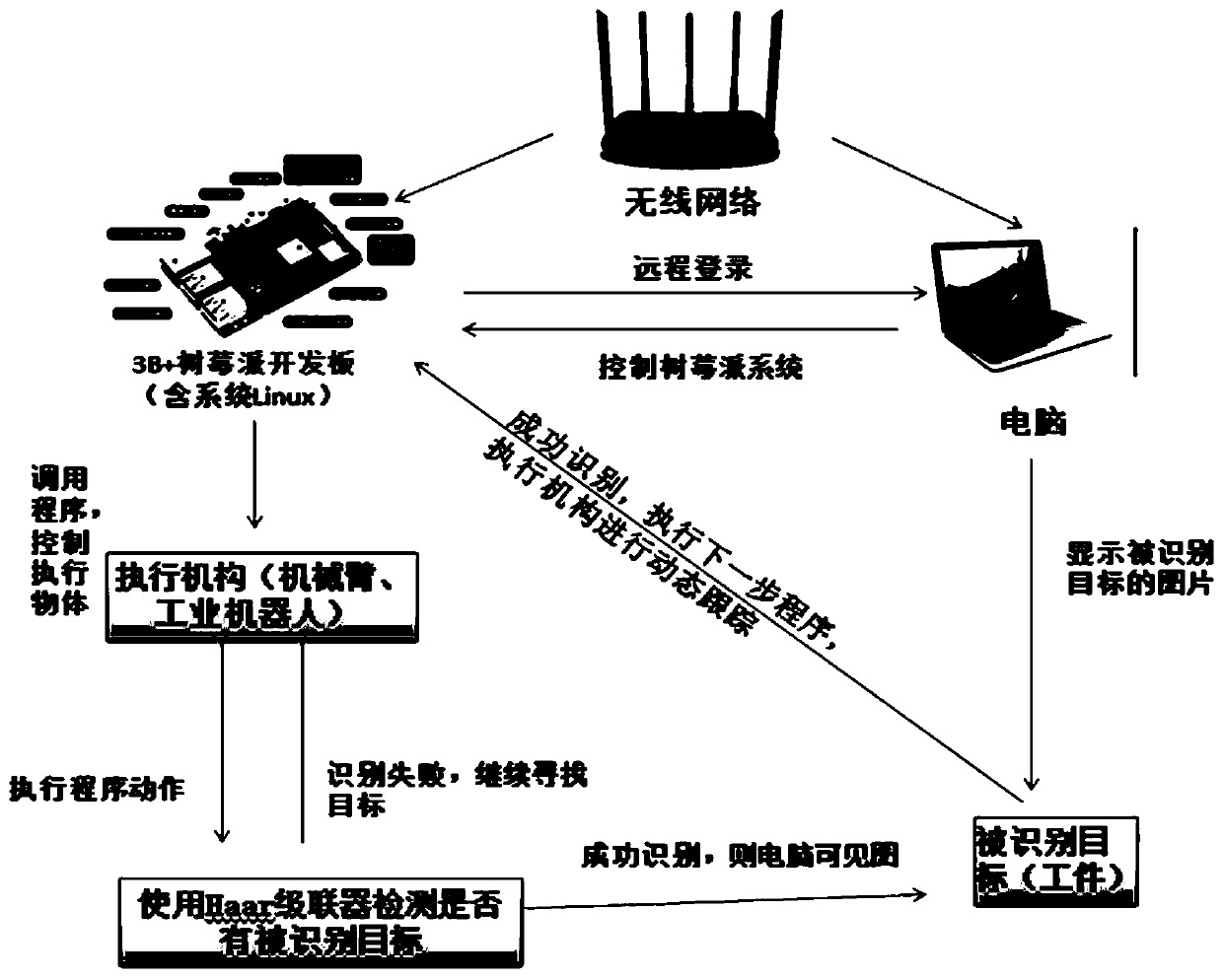 Industrial production line dynamic target tracking system