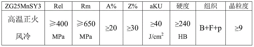 ZG25MnSY3 casting material and preparation method thereof